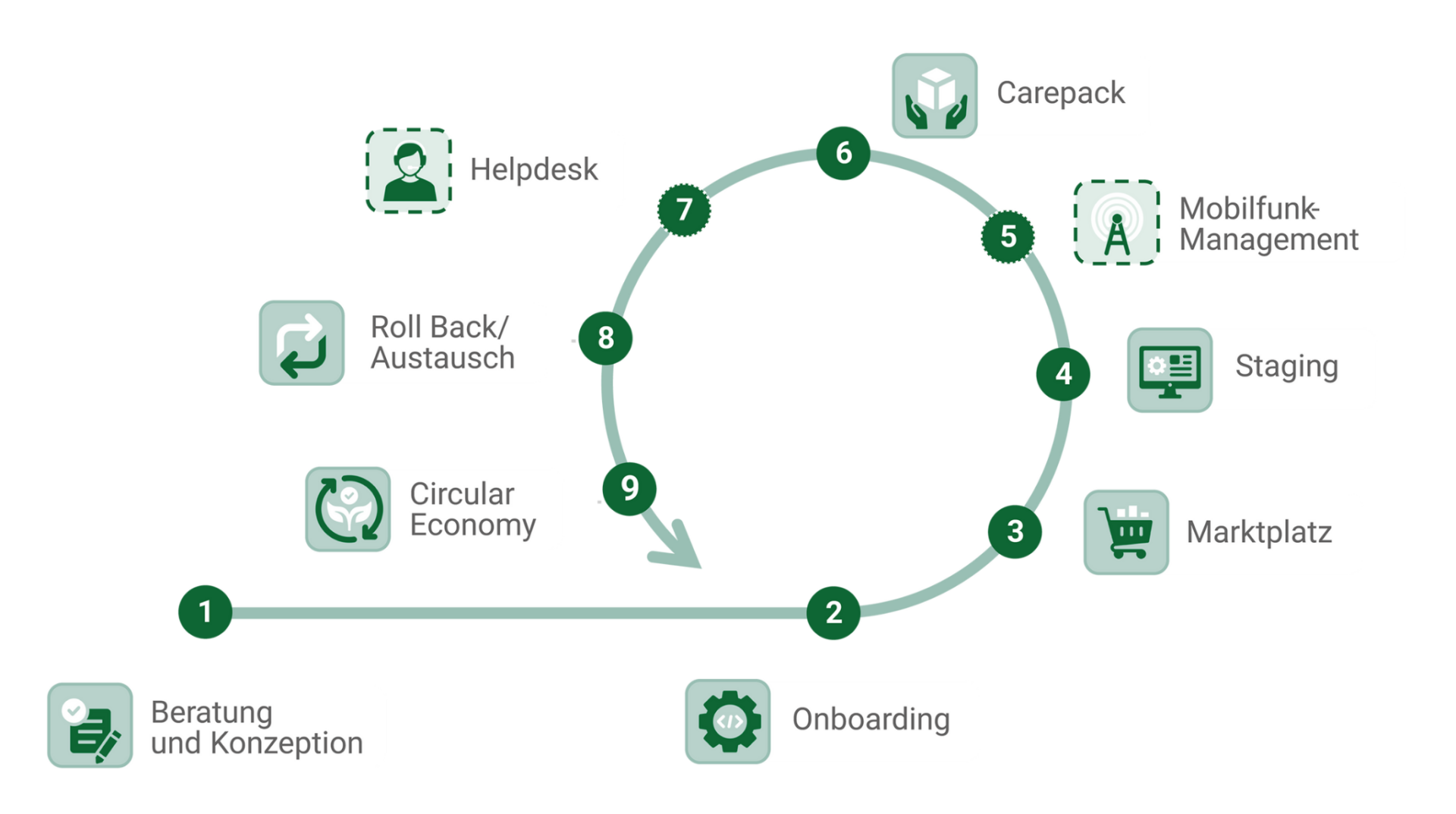Device-Lifecycle-Management (DLM)-Infografik
